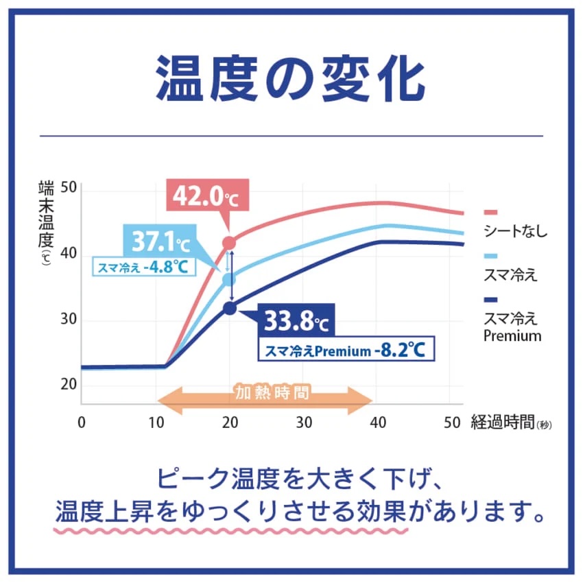 トリニティ_スマ冷PREMIUM_温度変化