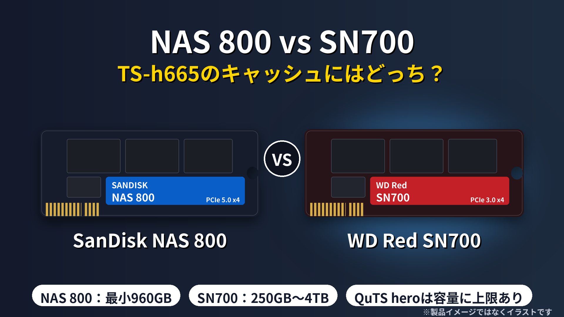 SanDisk NAS 800とWD Red SN700の比較（NASのSSDキャッシュ用途・イラスト）